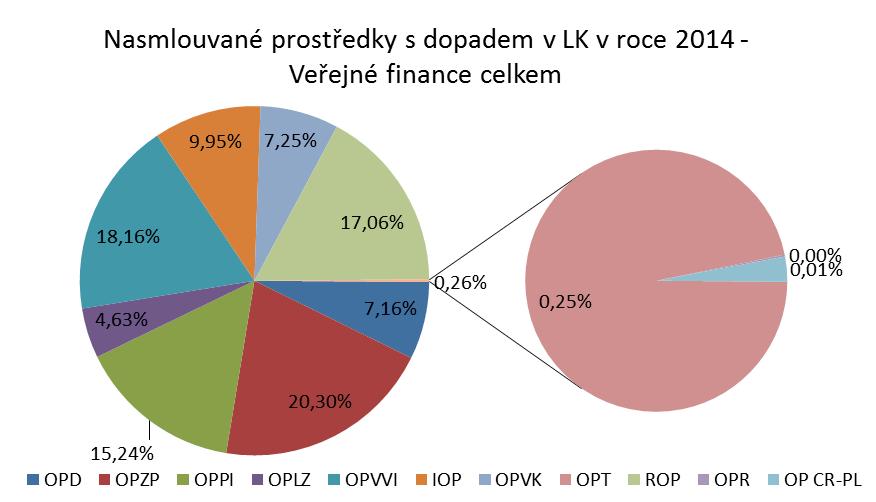 3.2. Veřejné finanční prostředky s příspěvkem společenství na projekty v LK V roce 2014 byly celkové veřejné nasmlouvané prostředky na