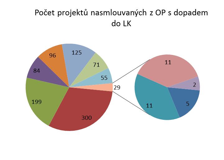 Tato částka připadla na 959 projektů a průměrná částka na jeden projekt tak činí přibližně 12,11 mil. Kč.