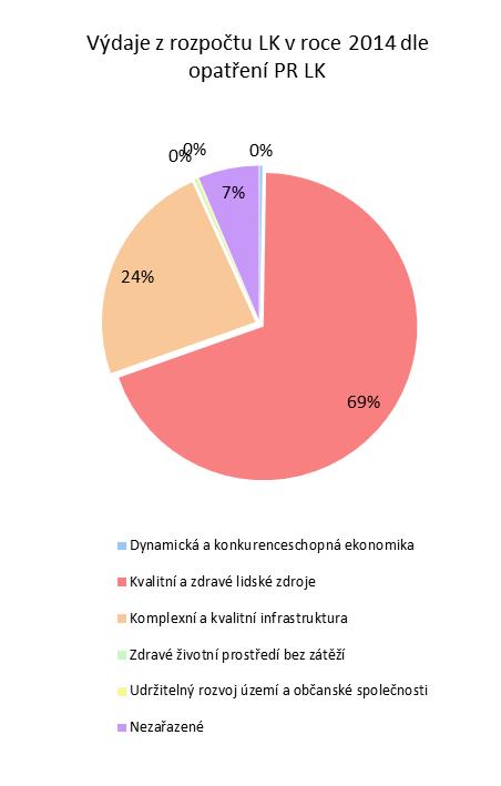 1. Finanční prostředky z rozpočtu kraje Liberecký kraj každoročně vynakládá množství finančních prostředků na naplňování svých cílů stanovených v Programu rozvoje