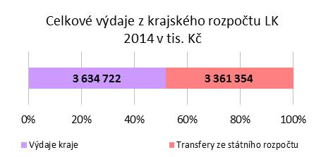 1. Metodika a charakteristika použitých dat Při sledování finančních prostředků použitých k naplňování jednotlivých cílů bylo využito dat ze Závěrečného účtu kraje za