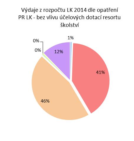 Výdaje z rozpočtu rozdělené do skupin dle paragrafů rozpočtové skladby byly přiřazovány ke strategickým cílům PR LK.