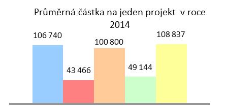 Nejvíce finančních prostředků připadá na cíl B, který však obsahuje 18 z 25 podprogramů, ve kterých byly v roce