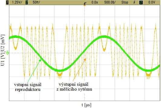 Z Obrázku 6.2. vyplývá, že výchylka membrány reproduktoru d je funkcí frekvence signálu, který pouštíme do reproduktoru. Na Obrázku 6.3. a Obrázku 6.4.