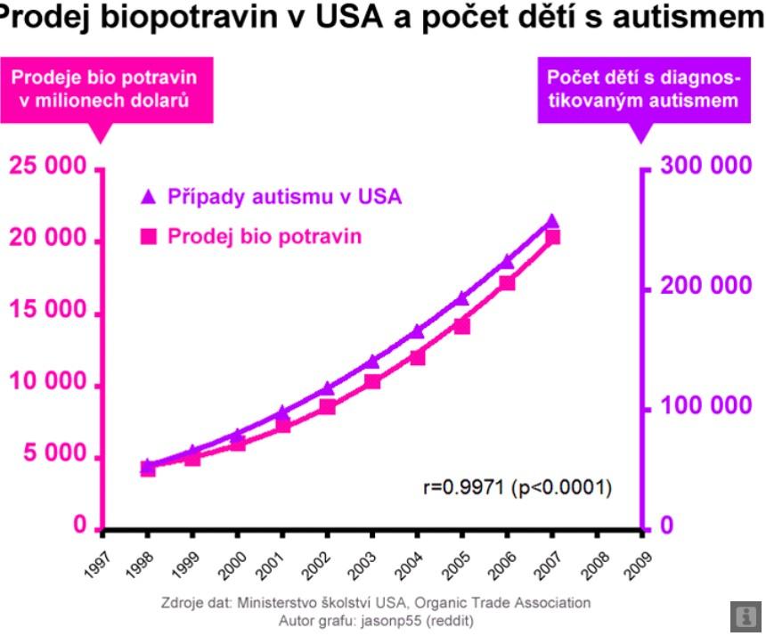 Zvyšování prodeje biopotravin souvisí