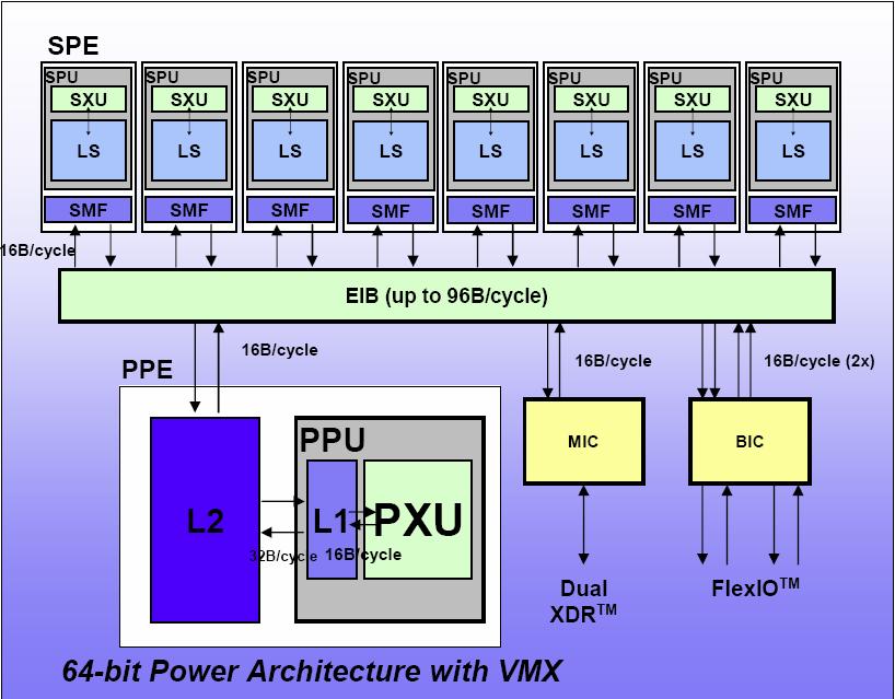 Architektura vektorového procesoru CELL Cell Block Diagram Zde se budu věnovat architektuře vektorového procesoru CELL, která vychází od společností Sony, Toshiba a IBM.