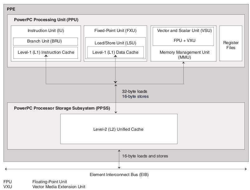 PPE -je založeno na POWER architektuře, která se skládá z obousměrné multivláknového jádra vykonávající jako kontrolér pro osm SPE, který vykonává většinu výpočetního výkonu.