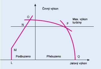 Omezovače Při provozu synchronního generátoru je nutno sledovat jeho výkonovou charakteristiku, ze které lze zjistit přípustné kombinace činného a jalového výkonu.