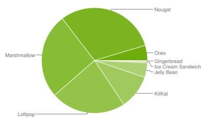 Různé verze Androidu data k 16. 4.