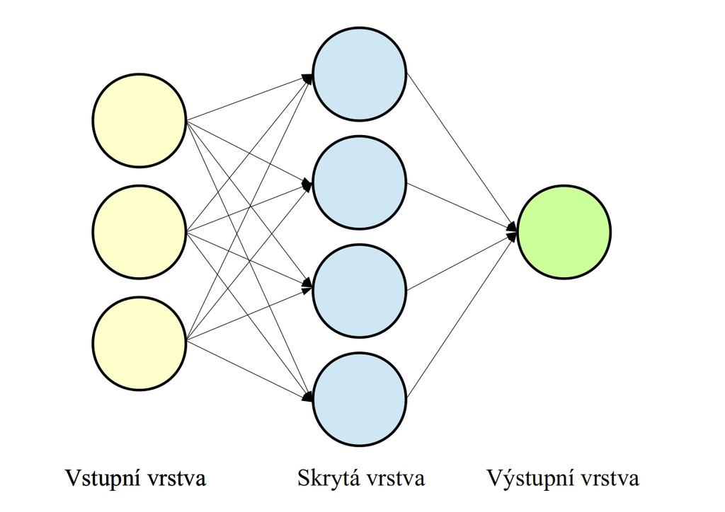 4.1.1 Neuronová síť Obr. 2: Grafické znázornění neuronu, který na vstup aplikuje aktivační funkci a dál předává její výsledek.