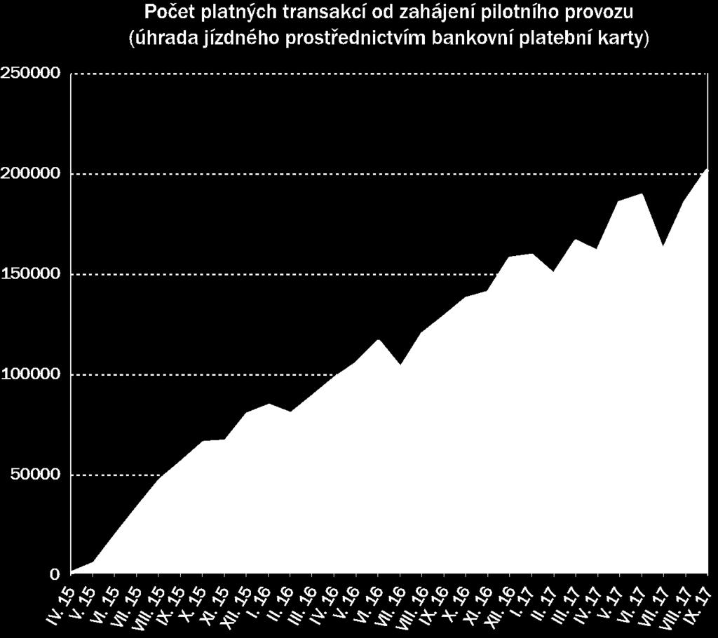 Statistická data z provozu (do 30. 9. 2017): - Počet transakcí za červen 2015: 18 793, červen 2016: 115 418, prosinec 2016: 156 668, září 2017: 200 450.