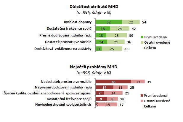 Hodnocení kvality MHD Evaluation of public transportation Hodnocení podmínek cestování MHD obyvateli Plzně a nejbližšího okolí (nejen cestující) / Evaluation of PT travel