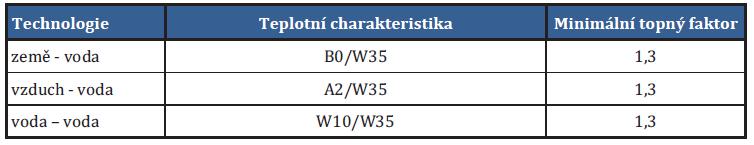 V případě realizace plynových tepelných čerpadel jsou podporována čerpadla, která dle ČSN EN 12 309-2, dosahují, dle typu technologie a určené teplotní charakteristiky, hodnot uvedených v tabulce:  