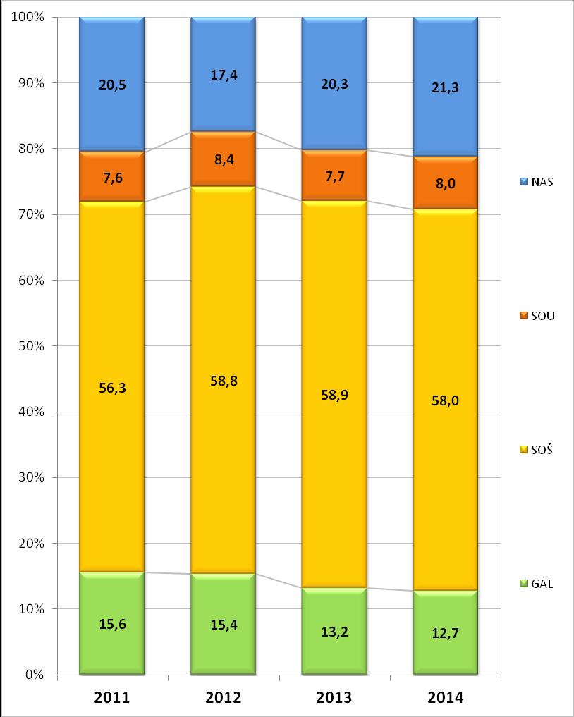 9.2 Oborová struktura maturujících žáků Výsledky maturantů z písemného projevu se vztahují na žáky, kteří si v letech 2011 2014 zvolili německý jazyk jako povinný předmět ve společné části maturitní