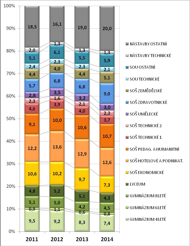 Graf č. 9.3: Maturanti z německého jazyka dle skupin maturitních oborů v letech 2011 2014 Vysvětlivky: SOU střední odborná učiliště, SOŠ střední odborné školy.