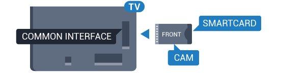 jeho přední strana směřovala k vám, a jemně jej zasuňte do slotu COMMON INTERFACE 1. 3 - Modul CAM zasuňte co nejdále a nechte jej trvale ve slotu.