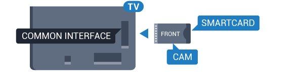 Common Interface. 4 - Kliknutím vyberte vysílací společnost modulu CAM. Další nabídky pak pocházejí od vysílací společnosti. Vyhledejte nastavení kódu PIN. 4.4 Set top box STB Dvě karty Smart Card Pomocí dvou kabelů antény připojte anténu k set top boxu (digitálnímu přijímači) a k televizoru.