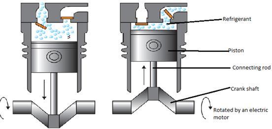 výtlaku vždy otevřen výtlačný ventil u kompresorů dojde k otevření ventilu až po nárustu tlaku