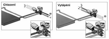 Automatické prvky 6ti cestný kulový kohout s pohonem ChangeOver 6 ChangeOver 6 Obj.č.