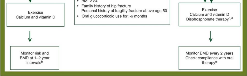 Bone health in cancer patients: ESMO Clinical Practice Guidelines Ann Oncol. 2014;25(suppl_3):iii124-iii137. doi:10.1093/annonc/mdu103 Ann Oncol The Author 2014.