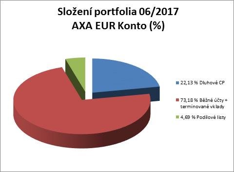 Skladba a změny v portfoliu Absolutní a relativní změna ve složení portfolia (06/2016 vs.