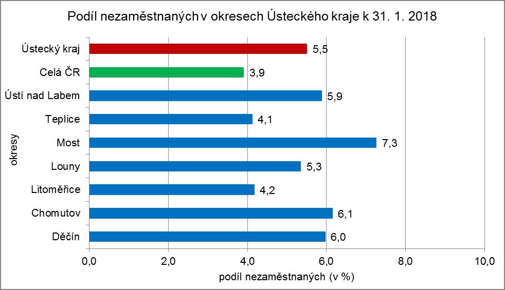4. GRAFY 1. Podíl nezaměstnaných osob v okresech Ústeckého kraje a v ČR k 31. 1. 2018 2.