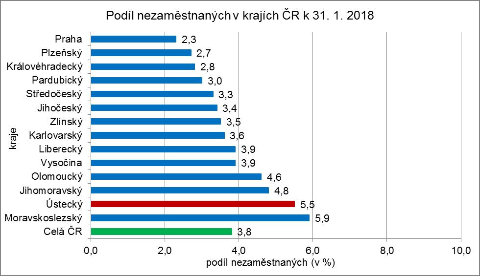 3. Vývoj počtu uchazečů a VPM v Ústeckém kraji v letech 2016-2018 4.