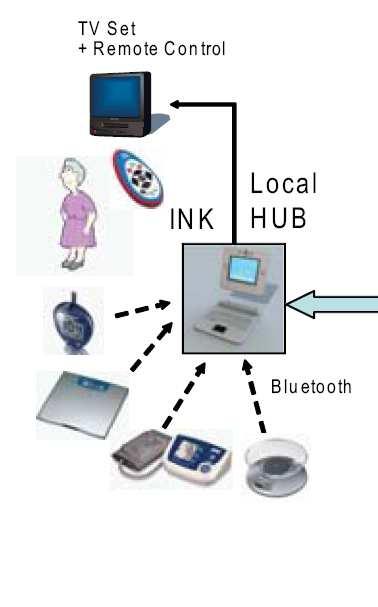 OLDES: EU project 2007-2010 Pilot results - The solution proves feasibility of the concept.