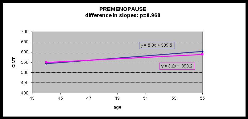 VLIV REPRODUKČNÍHO VĚKU A KOUŘENÍ NA VZESTUP CIMT S VĚKEM PREMENOPAUZÁLNÍ Poslední menstruační krvácení před méně než 30 dny a FSH pod 40 IU/l (n=478) PERIMENOPAUZÁLNÍ Poslední menstruační krvácení