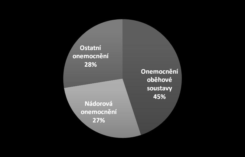 Podíl nemocí oběhové soustavy