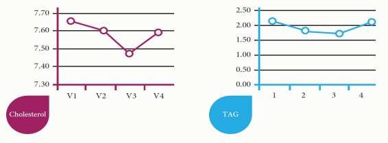 KLINICKÁ ŠTÚDIA VÝSLEDOK PILOTNEJ KLINICKEJ ŠTÚDIE Vplyvom organicky viazaného jódu v tekvicovom oleji na parametre vnútorného prostredia u pacientov s hypercholesterolémiou (t.j. so zvýšenou hladinou cholesterolu v krvi) sa zaoberala aj pilotná klinická štúdia Prof.