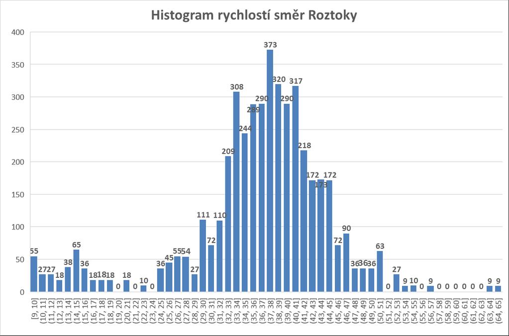 četnost Návrh úprav průtahu silnice III/2411 v Úněticích Dalším zaznamenávaným parametrem byla rychlost vozidel v obou směrech.