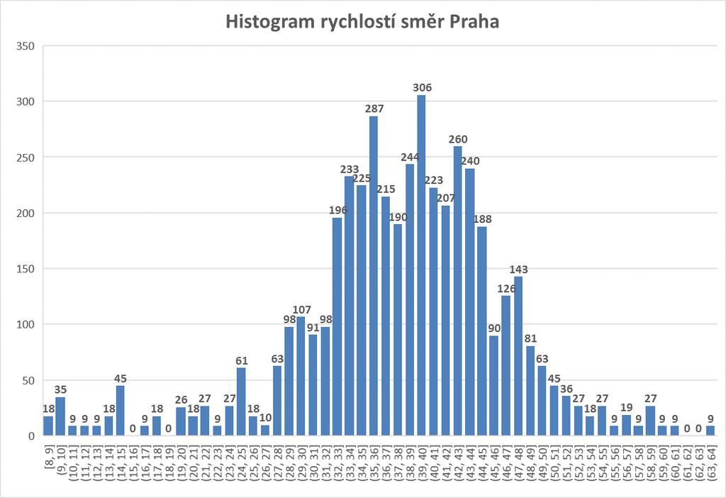 četnost Návrh úprav průtahu silnice III/2411 v Úněticích Na níže přiloženém obrázku (Obr. 7) je histogram rychlostí všech vozidel zachycených radarem ve směru do Prahy. rychlost km/h Obr.