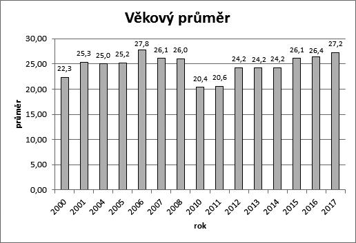 Graf č. 1: Počty testovaných osob v jednotlivých letech Graf č.