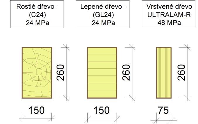 vyšší pevnost pro spojovací prostředky odstraňují se přirozené vady rostlého dřeva a vzniká průřez s homogenními