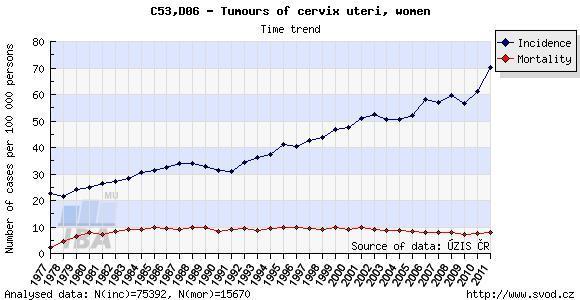 ÚVOD Rakovina děložního čípku, onemocnění vyvolané především působením lidských papilomavirů (dále HPV), je globálně 2. nejčastějším nádorovým onemocněním mezi ženami.