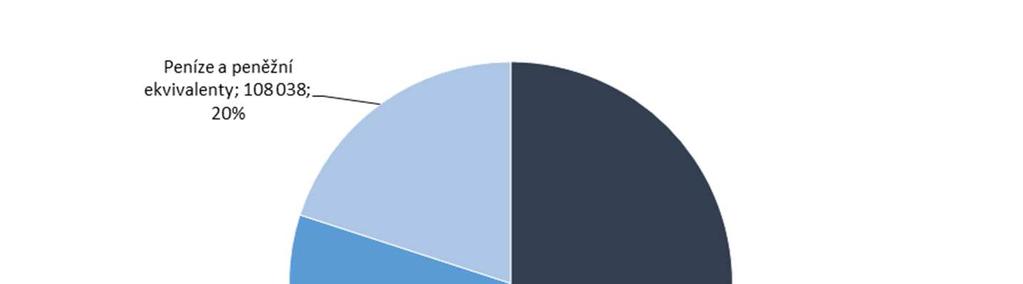 Konsolidovaná výroční zpráva 2016 Graf 2 Struktura aktiv k 31. prosinci 2016 (v tis. Kč) Graf 3 Struktura pasiv k 31.