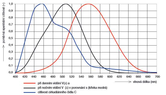 Obrázek 1: Spektrální citlivost zraku normálního fotometrického pozorovatele Průběh poměrné spektrální citlivosti oka normálního fotometrického pozorovatele znázorňuje červená křivka V( ) pro denní