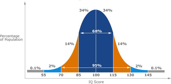 Obrázek 1: Rozložení inteligence v populaci podle Gaussovy křivky Z výše uvedeného grafu tak lze usuzovat, že zhruba 68 % pozorování normální náhodné proměnné s M = 100 a SD = 15 bude ležet v