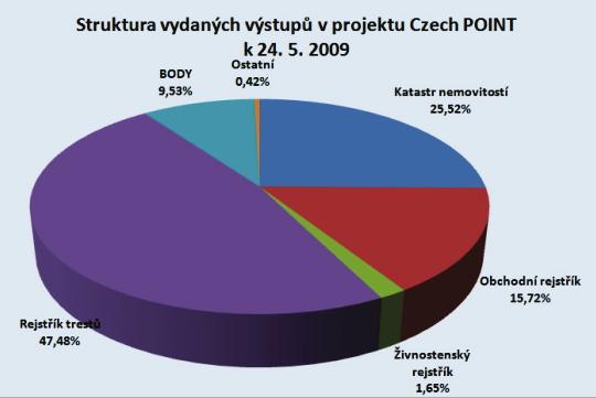 umožňuje činit podání vůči orgánům veřejné moci tam, kde to umožňuje zákon zatím jen minimum v