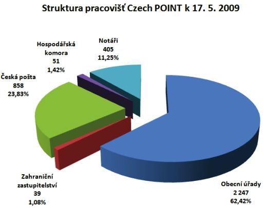 2007 na úřadě městské části Prahy 13 k 6/2009 vydáno na 1,68 mil.