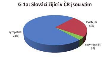 Slováci a slovenský jazyk ve vybraných lokalitách ČR v sociologických sondách V rámci projektu jsme uskutečnili obsáhlé dotazníkové šetření o vztahu české populace ke Slovensku, zvláště ke