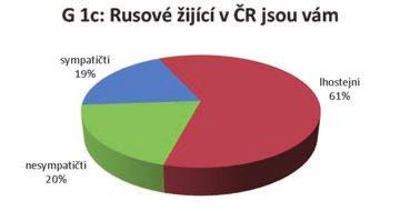 Další soubor otázek se týkal vztahu ke slovenskému jazyku.