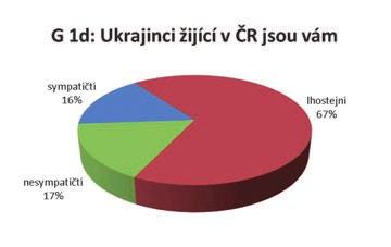 Většina, 56 % považuje slovenský jazyk za libozvučný, 37 % respondentů nehodnotí rozdíl mezi