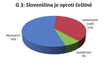 Na otázku, zda je dotázaný schopen mluvit slovensky, odpověděla většina ano (dobře 25 %, špatně 62