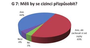 V této souvislosti jsme se ptali, jak rozumí tomuto jazyku. 61 % dotázaných rozumí bez výhrad, 37 % rozumí, ale některá slova nezná. Pouze mizivé procento, tj.