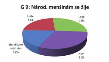 28 % odpovědělo, že lépe než občanům české národnosti (28 %), hůře (23 %), stejně jako ostatním (18 %). Neví 31 % dotázaných.