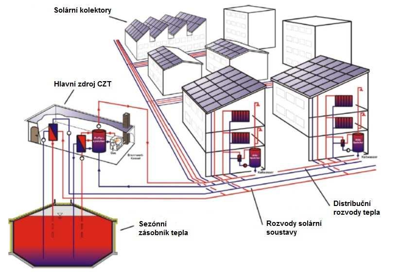Solární soustavy pro CZT 16/85 druhy SCZT bez akumulace s