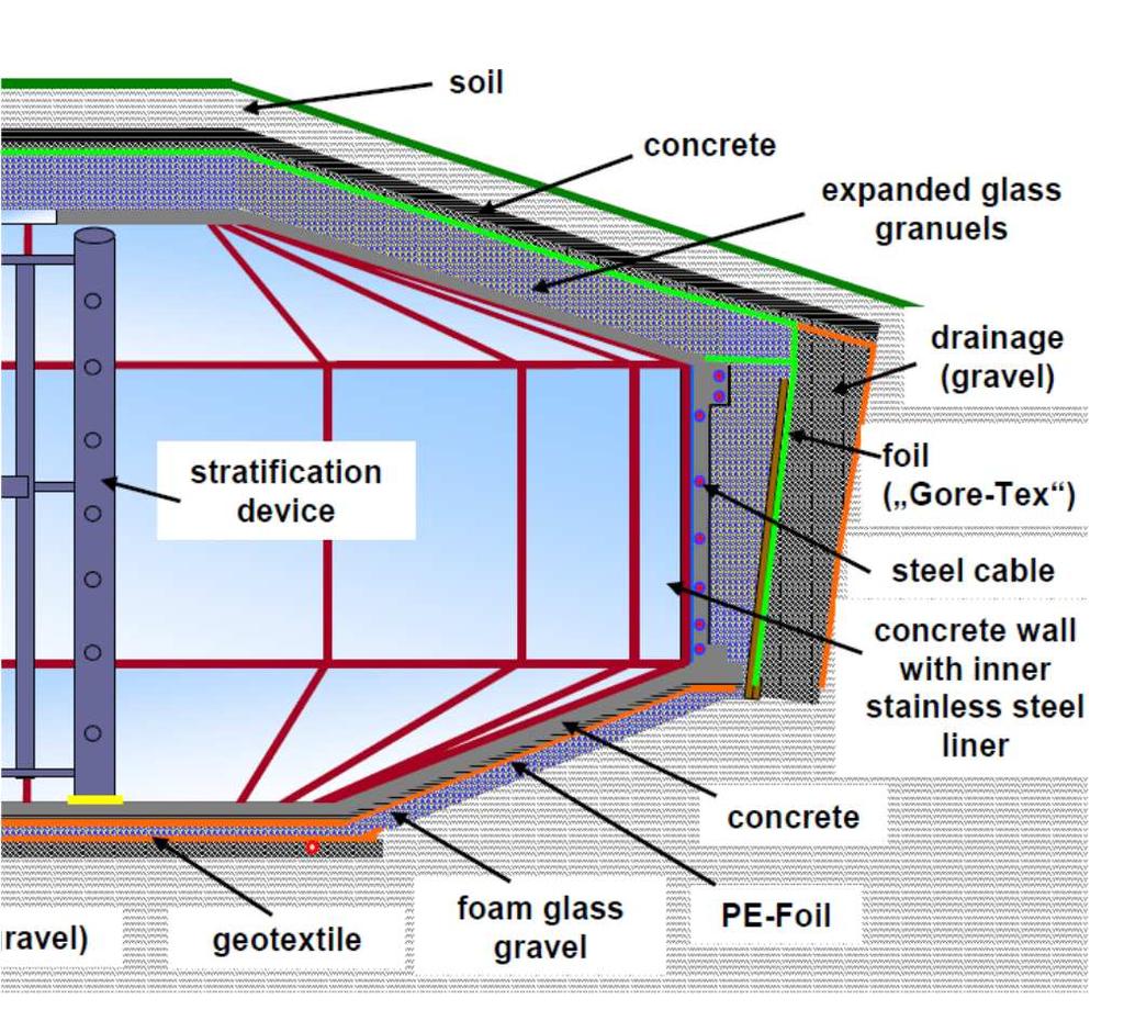 Vodní zásobník (TTES) 27/85 - železobetonová konstrukce - vnitřní nerezové plechy jsou použity při