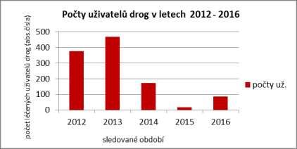 II. Počty léčených uživatelů drog V roce 2016 bylo v Karlovarském kraji evidováno celkem 87 léčených uživatelů drog (z toho 45 uživatelů drog byli žadatelé o první léčbu ), a to z nízkoprahového