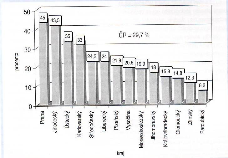 Podíl IUD na celkovém počtu hlášených VH v různých krajích EPIDAT